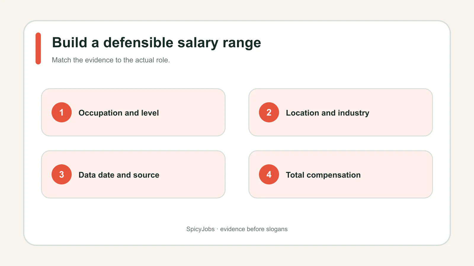 Four evidence checks for building a defensible salary range